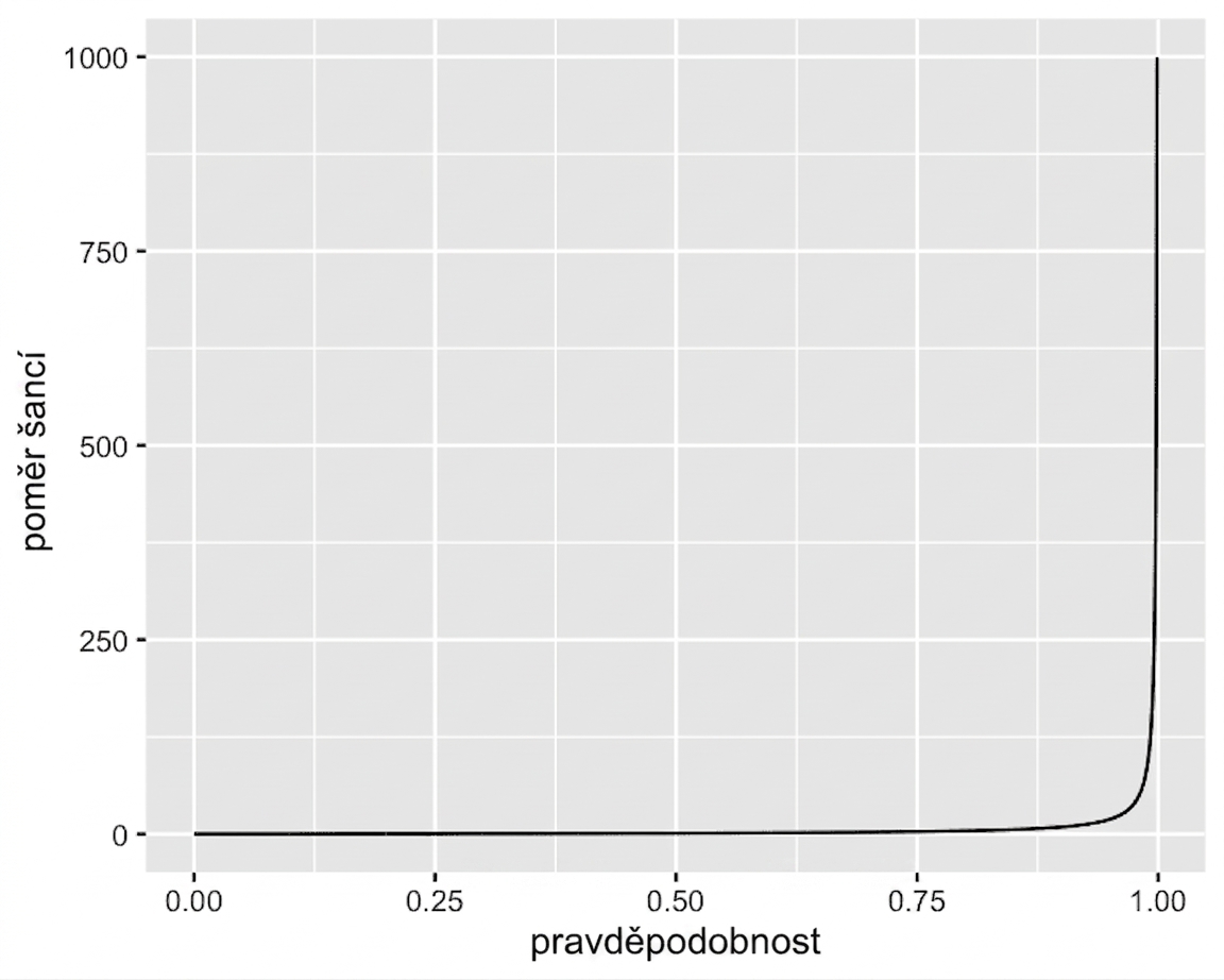 Spojnicový graf poměru šancí vs. pravděpodobnost. Křivka roste asymptoticky k nekonečnu, jak se pravděpodobnost blíží jedné.