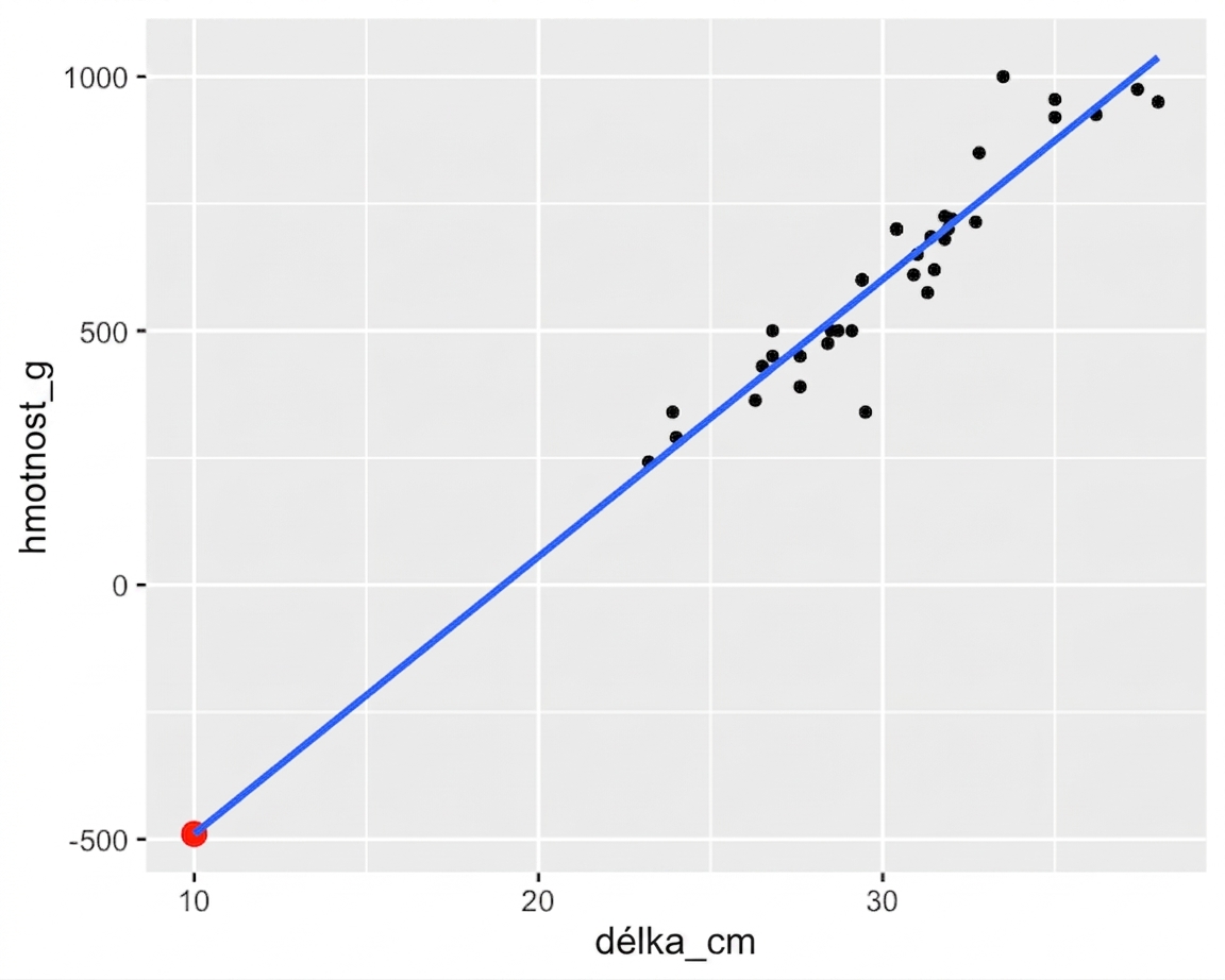 scatter-bream-mass-vs-length-extrapolate.png