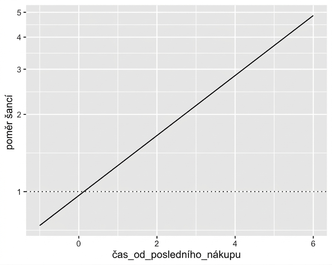 Spojnicový graf poměru šancí vs. čas od posledního nákupu s vodorovnou čarou při poměru šancí rovném jedné. Osa y používá logaritmické měřítko, díky čemuž je křivka poměru šancí lineární.