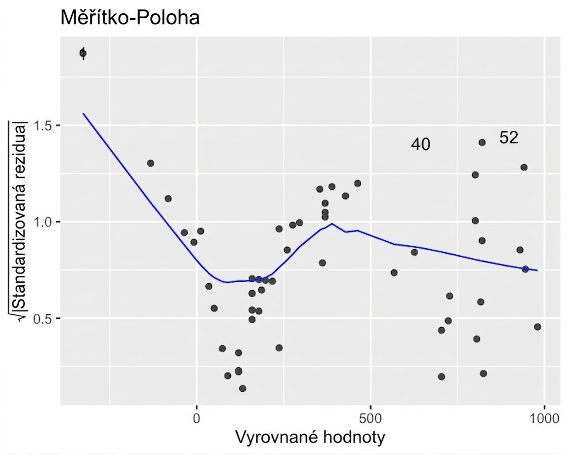 Bodový graf druhé odmocniny standardizovaných reziduálů modelu pro okouna vs. přizpůsobené hodnoty s LOESS trendem. Trend několikrát stoupá a klesá.