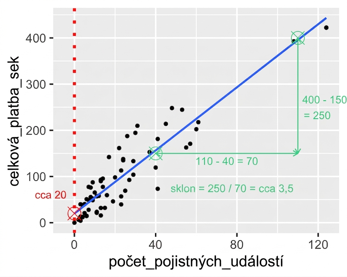 Bodový graf celkových plateb vs. počtu pojistných událostí s vyznačeným poměrem rozdílu plateb a rozdílu počtu událostí. 2 000 děleno 60 je přibližně 33.