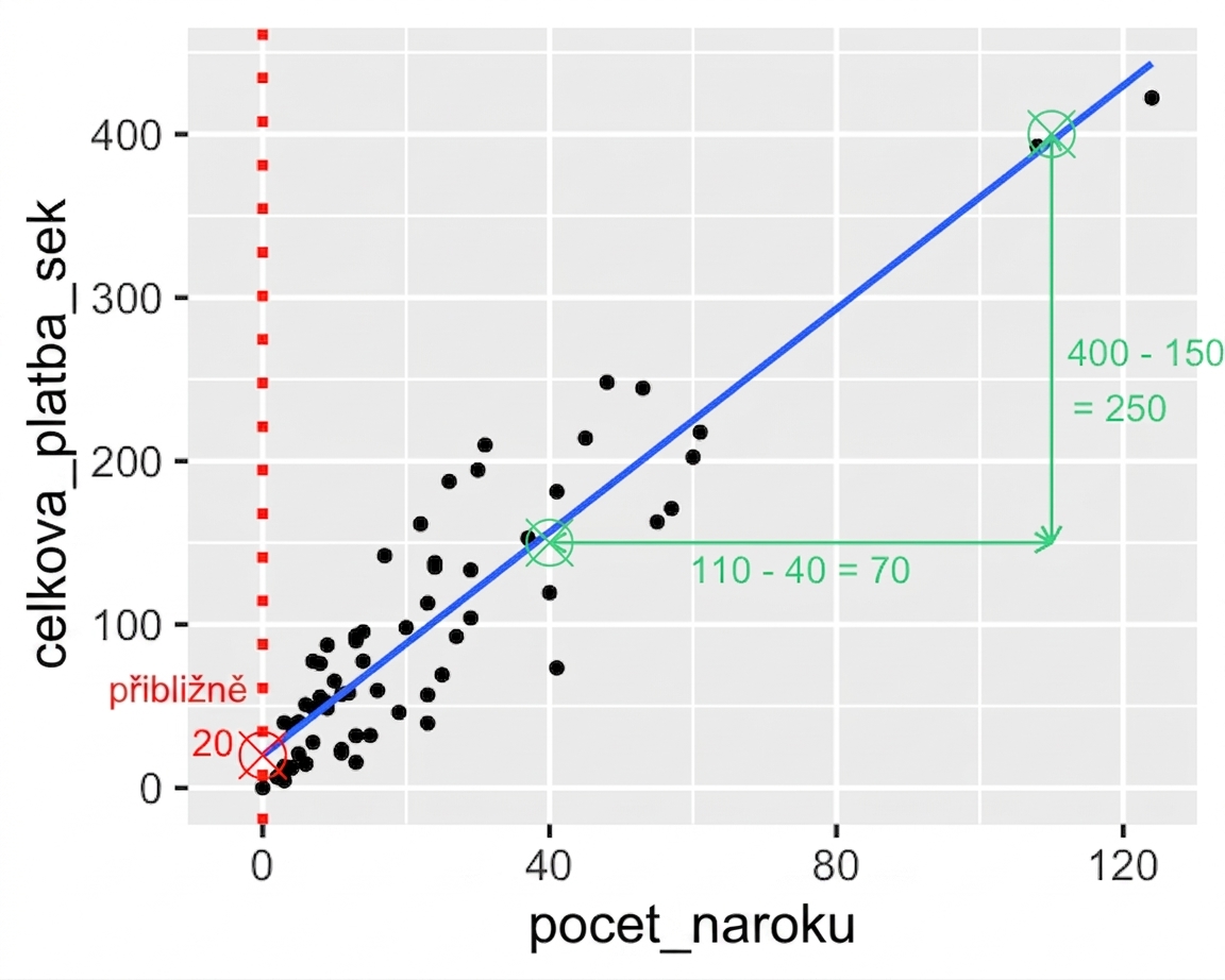 Bodový graf celkových plateb vs. počtu pojistných událostí s vyznačeným rozdílem počtu událostí mezi dvěma body. 100 událostí minus 40 událostí je 60 událostí.