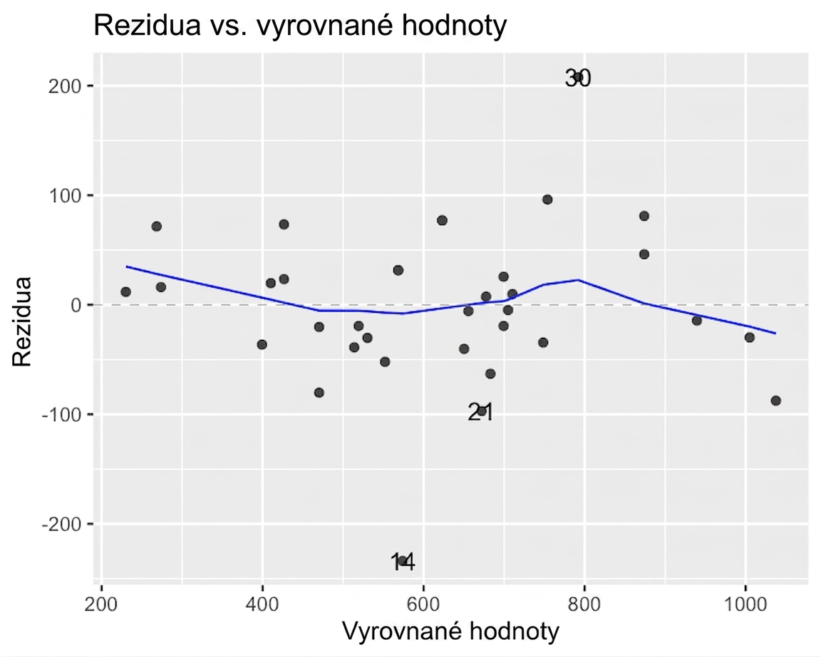 Bodový graf reziduálů modelu pro plotici vs. přizpůsobené hodnoty s LOESS trendem. Trend zůstává blízko osy x.