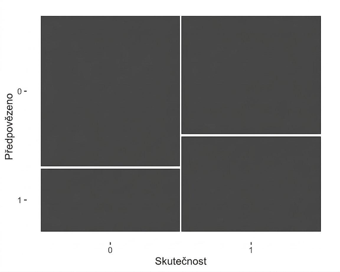Mozaikový graf výsledků modelu odchodu zákazníků vs. recence. Každý sloupec má stejnou šířku, protože datová sada obsahuje 200 skutečně odcházejících i 200 skutečně neodcházejících zákazníků.