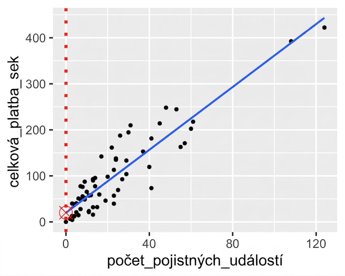 Bodový graf celkových plateb vs. počtu pojistných událostí s vyznačeným bodem, kde trendová linie protíná osu y.