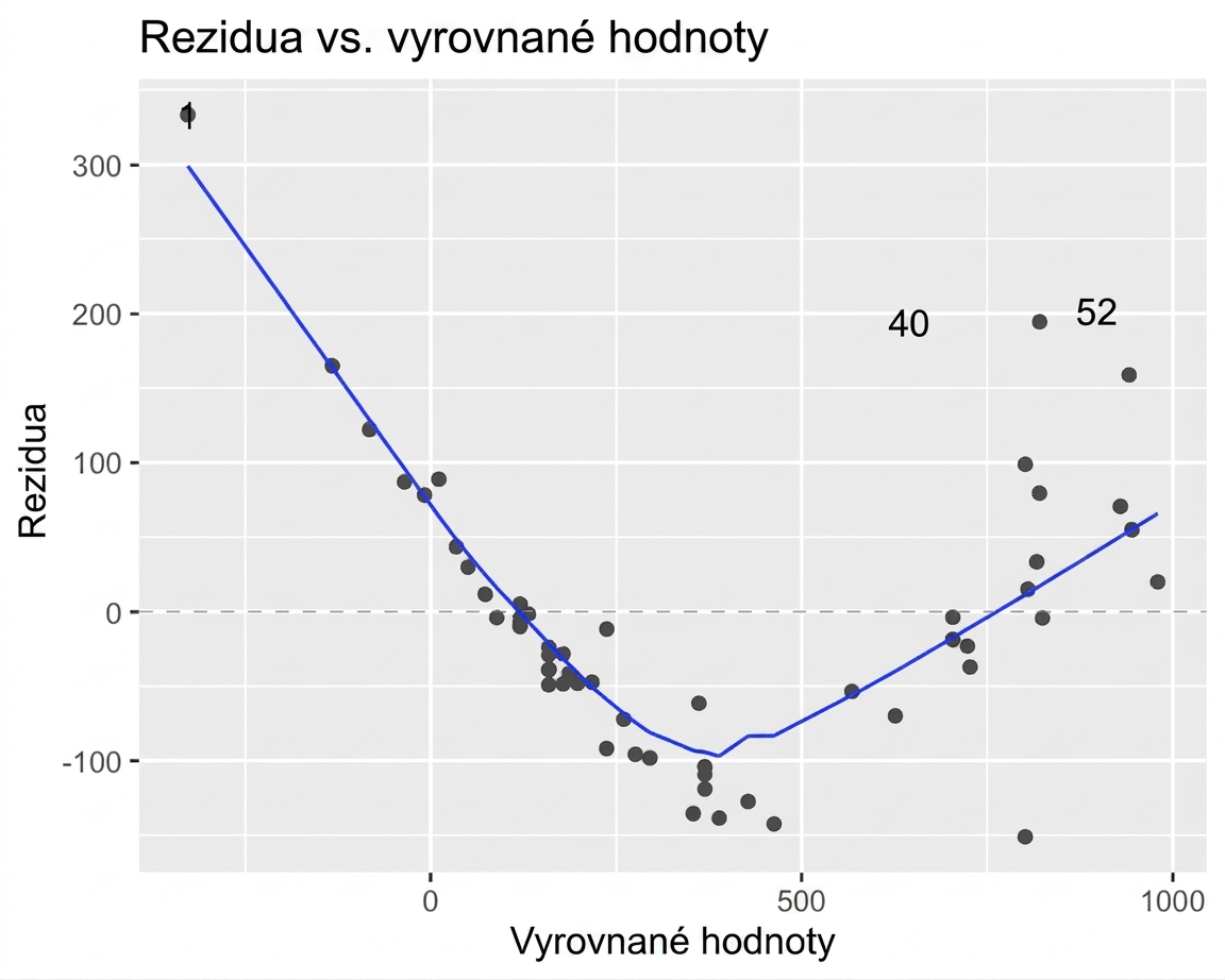 Bodový graf reziduálů modelu pro okouna vs. přizpůsobené hodnoty s LOESS trendem. Trend má tvar písmene V.
