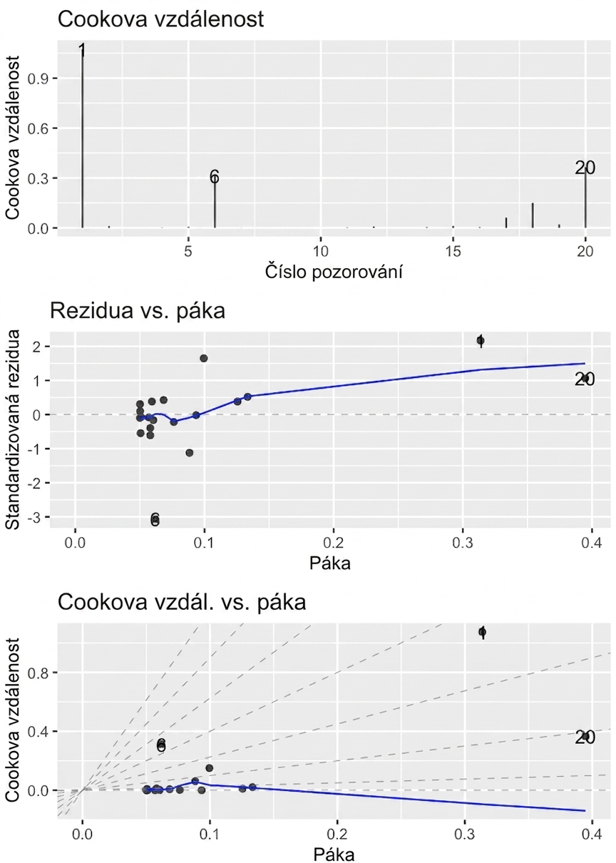 Tři diagnostické grafy modelu plotice uspořádané ve třech panelech.
