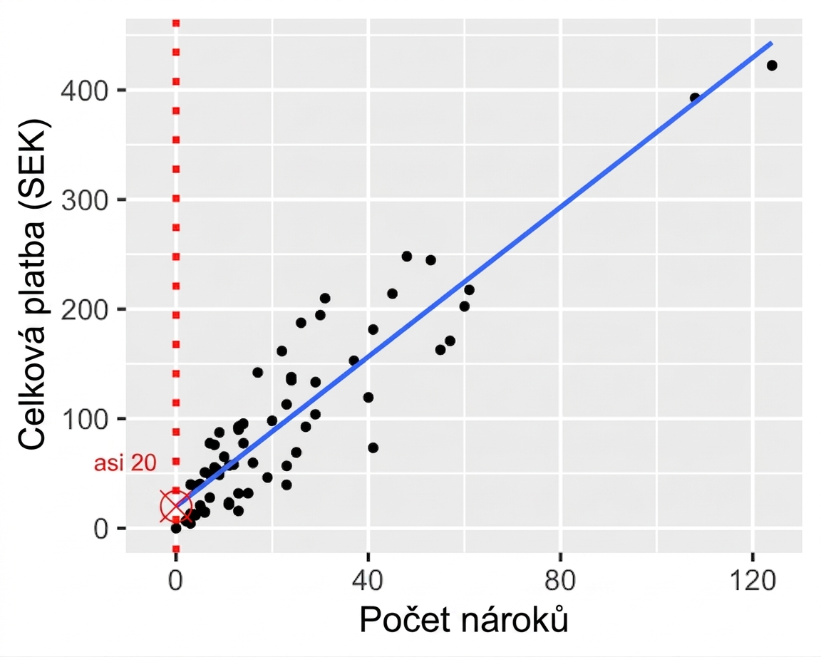 Bodový graf celkových plateb vs. počtu pojistných událostí s vyznačenou hodnotou při nulovém počtu událostí.