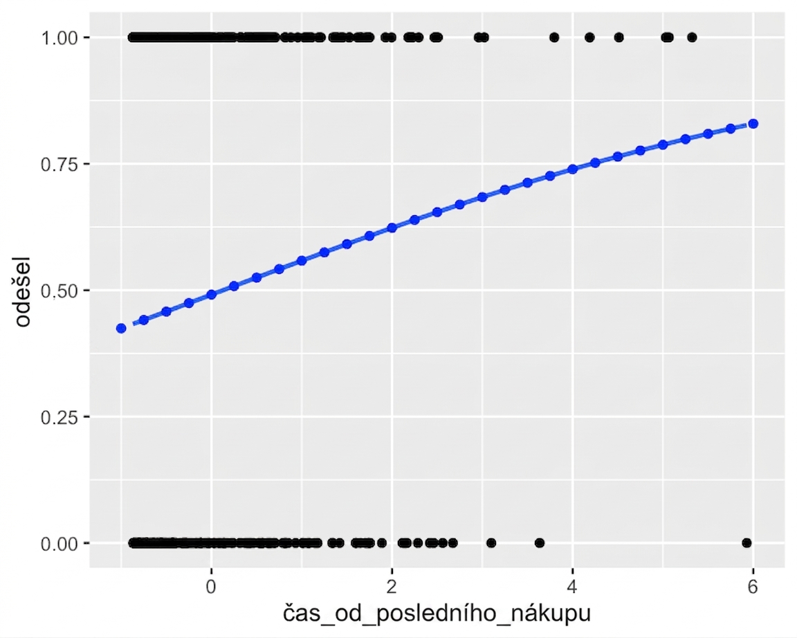 Bodový graf odchodu zákazníků vs. čas od posledního nákupu s logistickou křivkou. Graf je doplněn o výsledky funkce predict(), které přesně kopírují křivku.