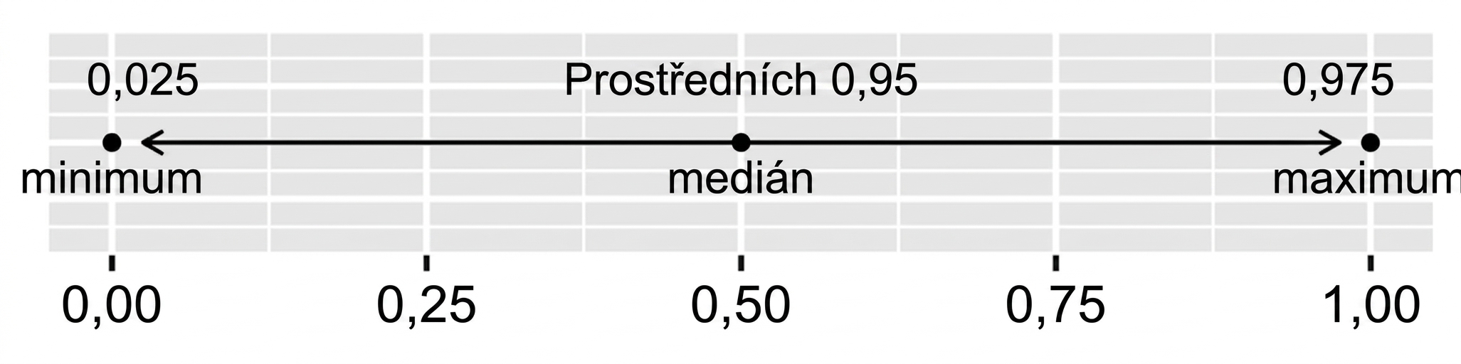 95% interval spolehlivosti vyznačený na číselné ose.