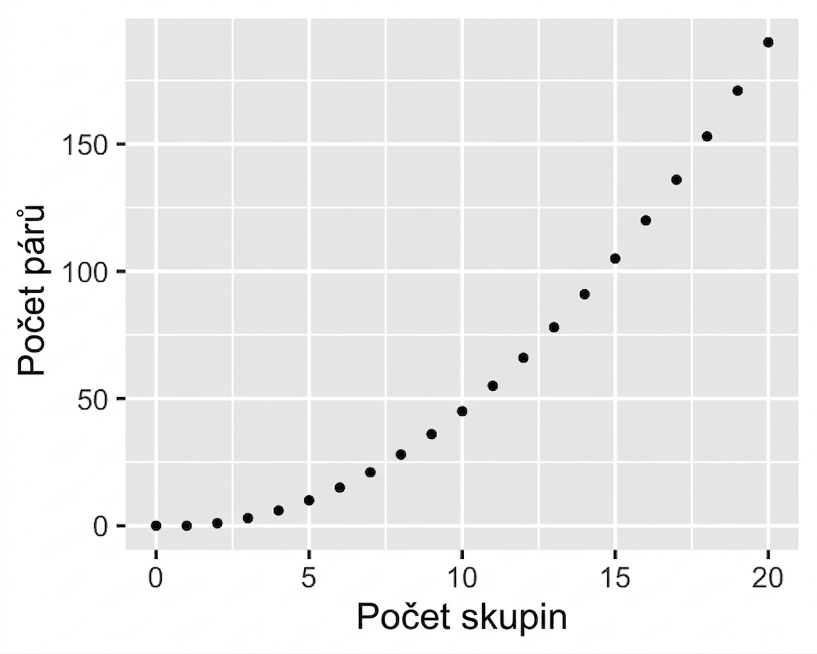 Bodový graf znázorňující počet dvojic vs. počet skupin. Se zvyšujícím se počtem skupin roste počet dvojic kvadraticky.