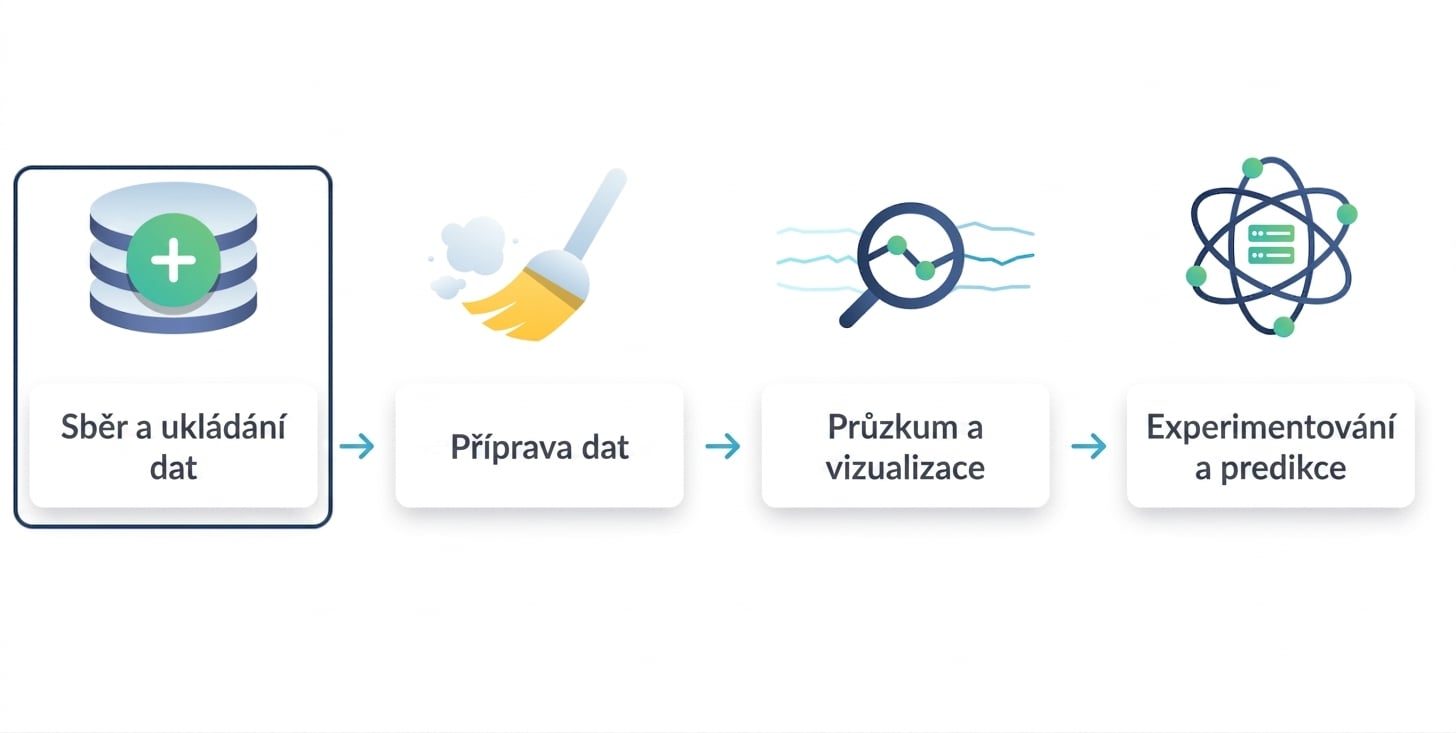 sběr a ukládání dat je zakroužkováno