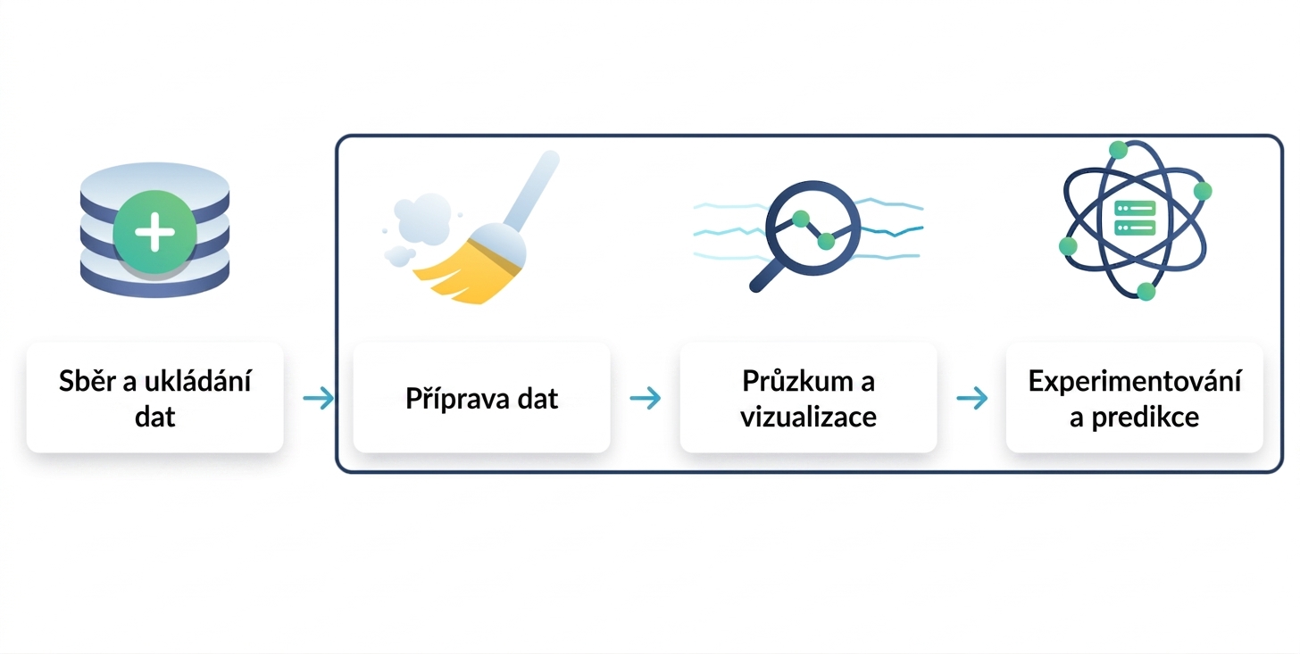 příprava dat, průzkum a experimenty jsou zakroužkovány