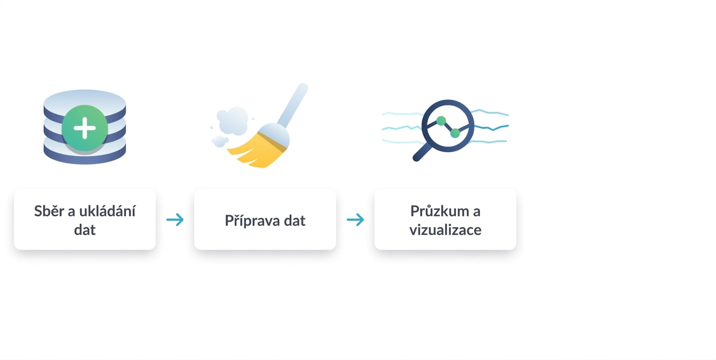 třetí krok – průzkum a vizualizace