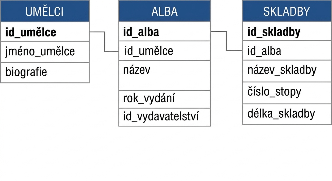 tabulka albums je propojena s tabulkou songs přes jedinečný klíč album
