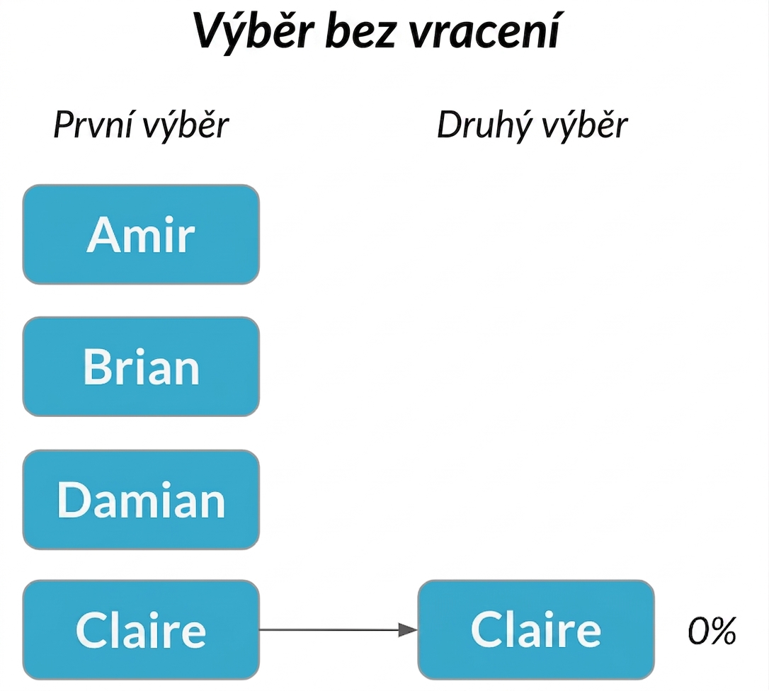 Claire v prvním sloupci ukazuje na Claire ve druhém sloupci s pravděpodobností 0 %