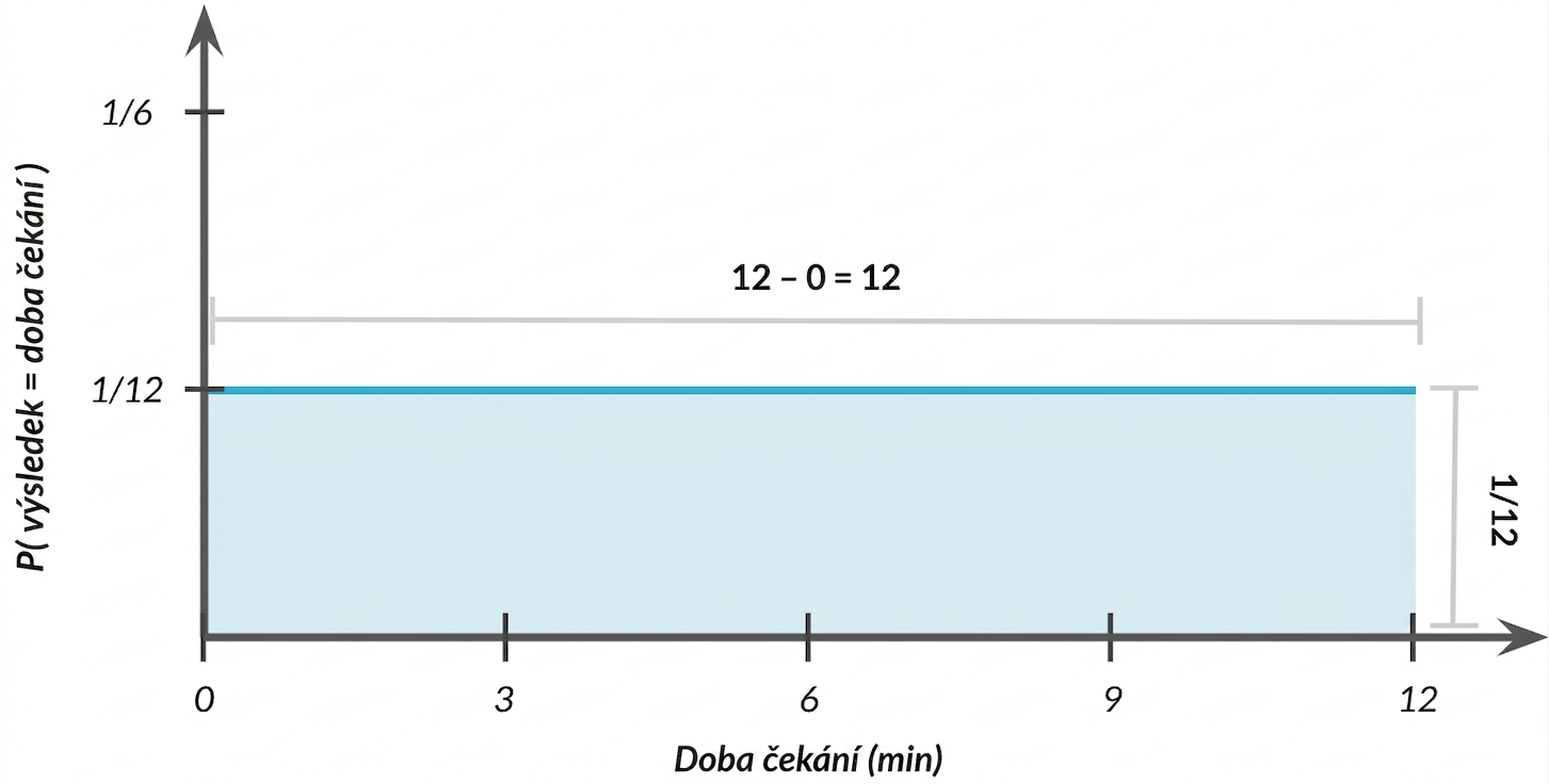 Šířka rozdělení = 1, výška = 1/12
