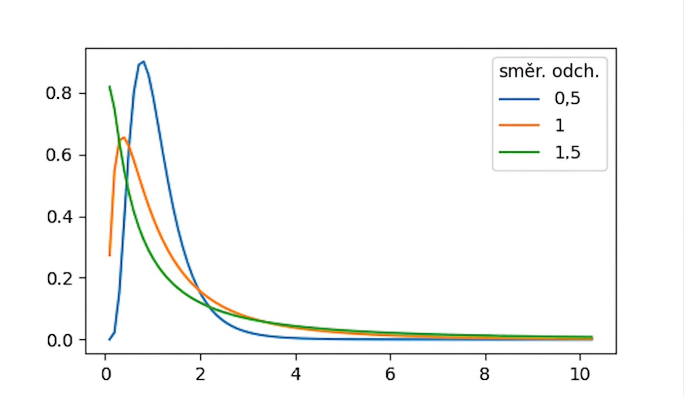 3 log-normální rozdělení s sd = 0,5, sd = 1 a sd = 1,5