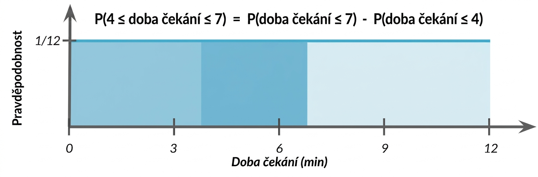 Plocha od 0 do 4 světle vyznačena, plocha od 4 do 7 vyznačena tmavěji