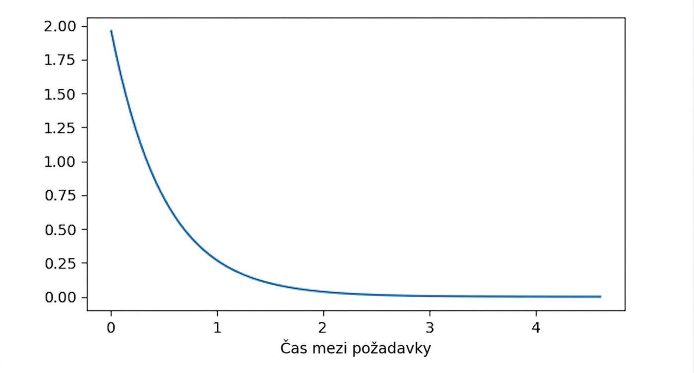 Exponenciální rozdělení s lambda = 0,5