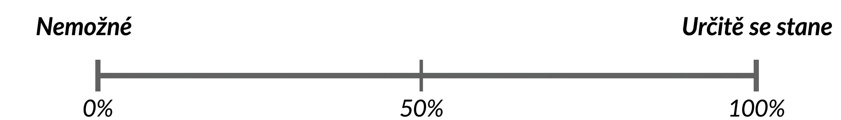 Číselná osa pravděpodobnosti. 0 % = nemožné, 100 % = jistě nastane