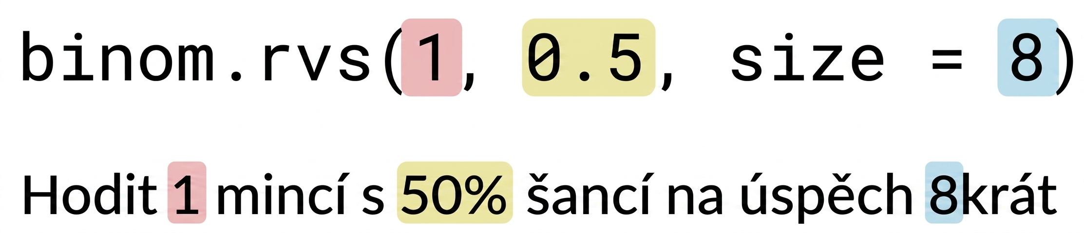 binom.rvs(1, 0.5, 8) s 1 červeně, 0.5 žlutě, 8 modře. Text: Hodit 1 (červeně) mincí s 50% (žlutě) šancí na úspěch 8 (modře) krát