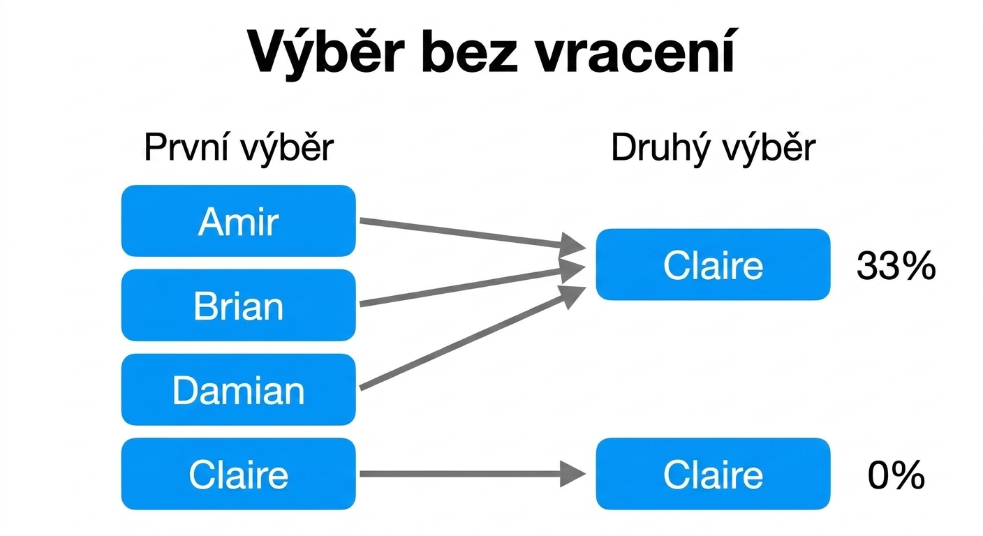 Amir, Brian a Damian v prvním sloupci ukazují na Claire ve druhém sloupci s pravděpodobností 33 %