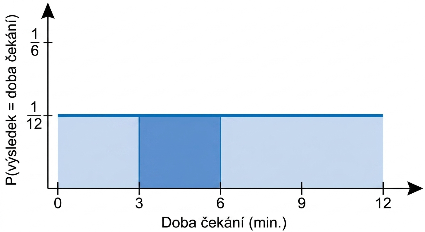 Plocha mezi 4 a 7 vyznačena pod vodorovnou přímkou