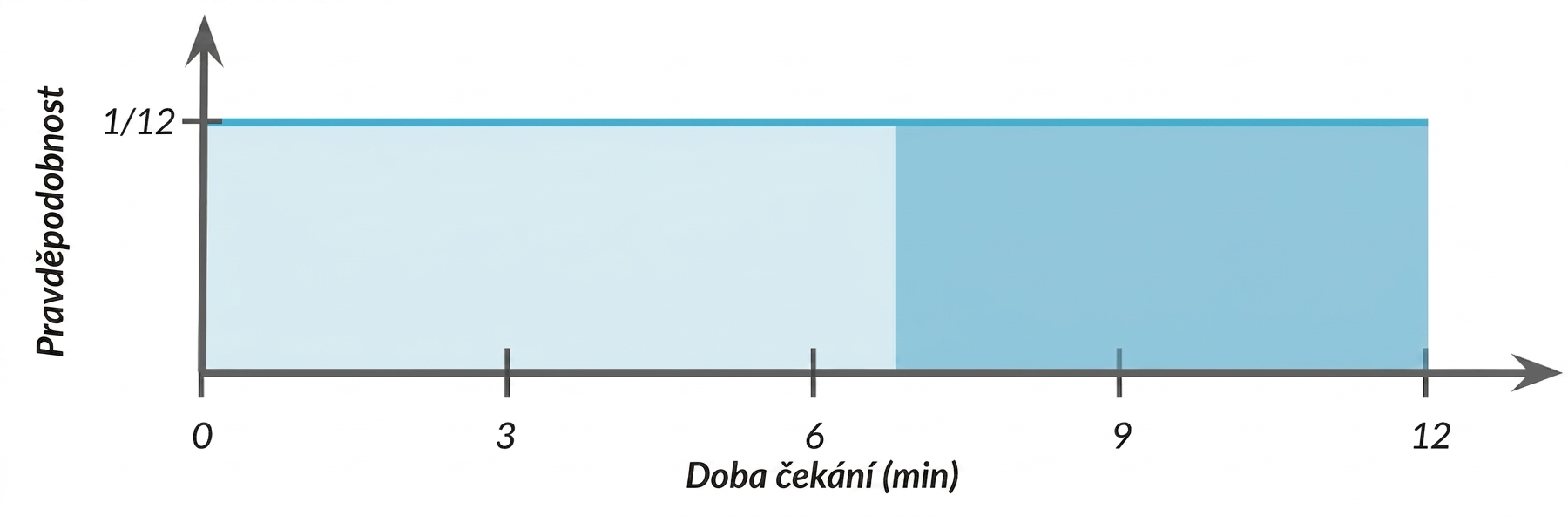 Vyznačená plocha od 7 do 12