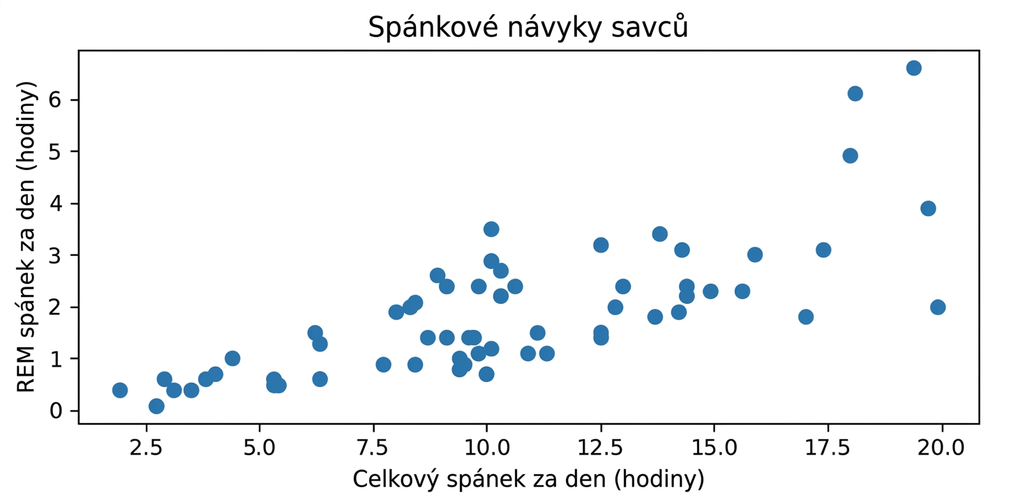 Bodový graf spánkových návyků savců: celkový spánek vs. REM spánek za den