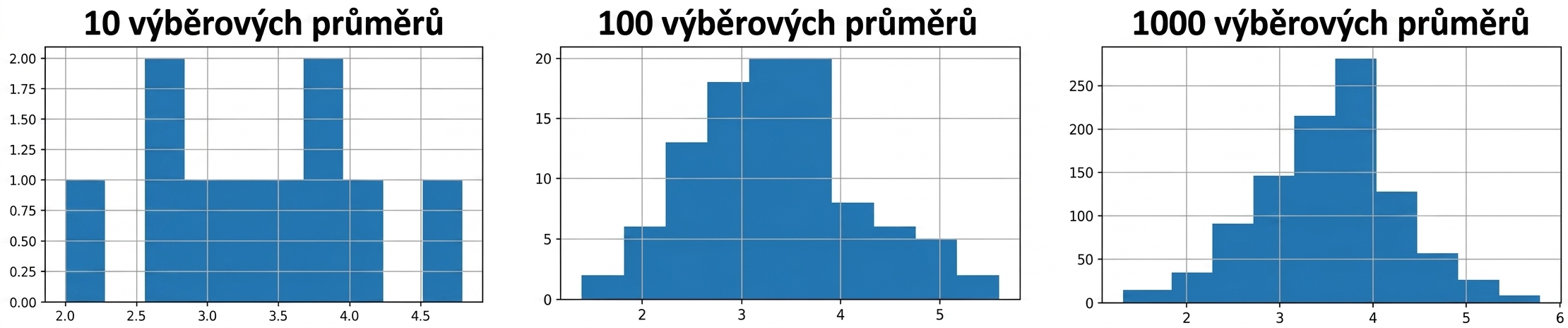 histogramy 10, 100 a 1000 výběrových průměrů – vyšší počet průměrů má tvar zvonové křivky