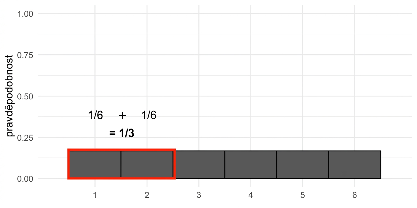 1/6 + 1/6 = 1/3