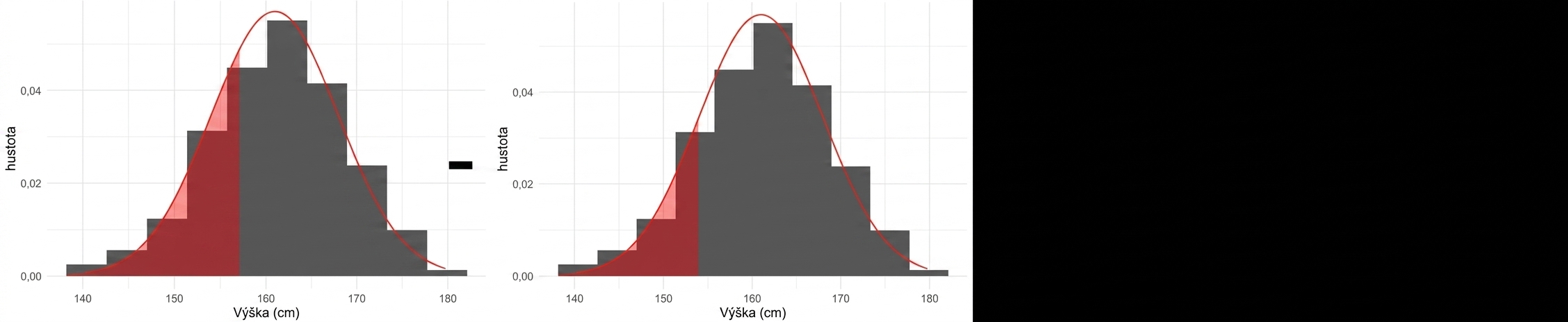 Plocha vlevo od 157 mínus plocha vlevo od 154