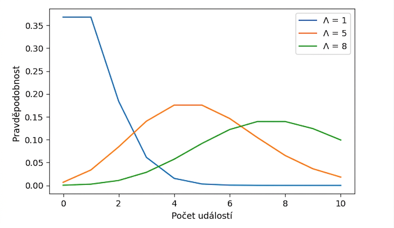 3 Poissonova rozdělení: s lambda = 1, lambda = 5 a lambda = 8