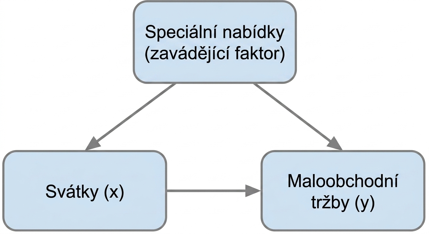 Svátky (x) ukazují na maloobchodní tržby (y). Speciální nabídky (konfundující proměnná) mají obousměrnou šipku ke svátkům a jednosměrnou šipku k maloobchodním tržbám.