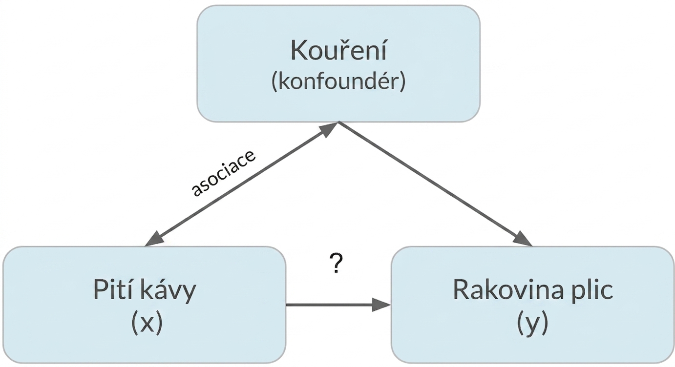 Pití kávy (x) ukazuje na rakovinu plic (y) s kouřením (konfundující proměnná). Obousměrná šipka mezi kouřením a pitím kávy označená „asociace".