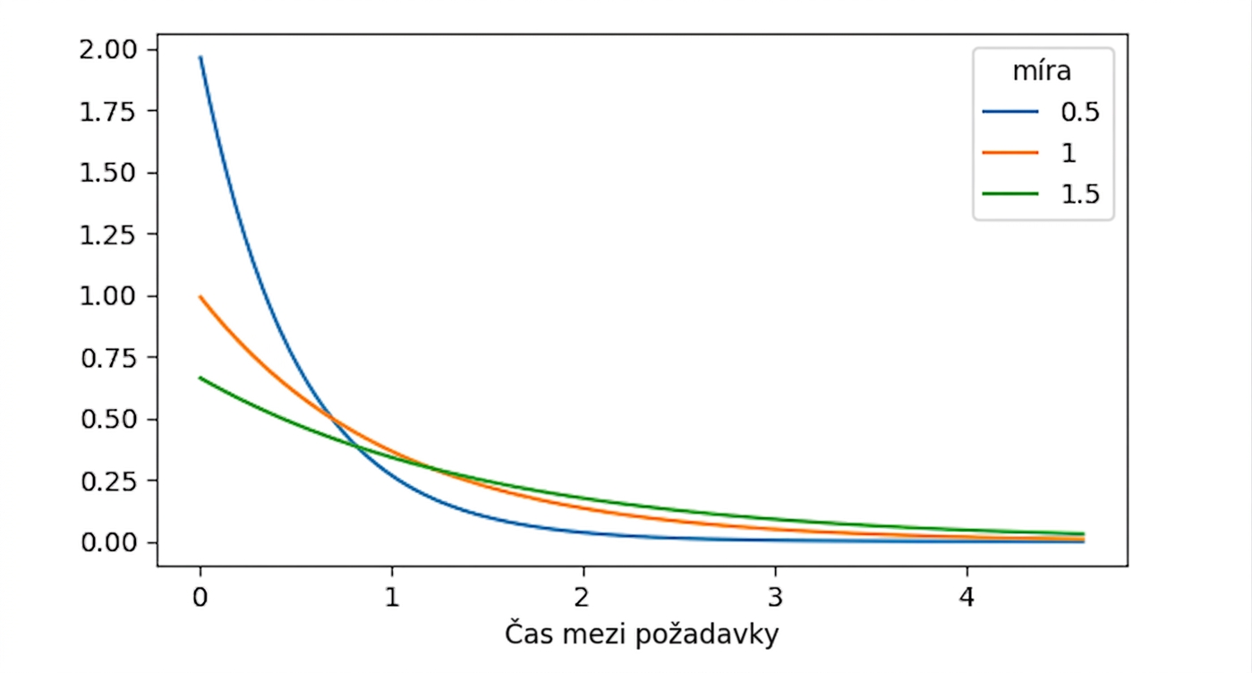 3 exponenciální rozdělení s lambda = 0,5, lambda = 1 a lambda = 1,5