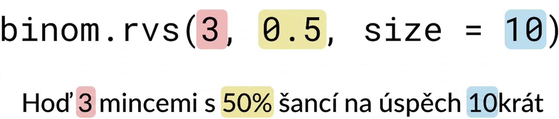 binom.rvs(3, 0.5, size=10) s 3 červeně, 0.5 žlutě, 10 modře. Text: Hodit 3 (červeně) mincemi s 50% (žlutě) šancí na úspěch 10 (modře) krát