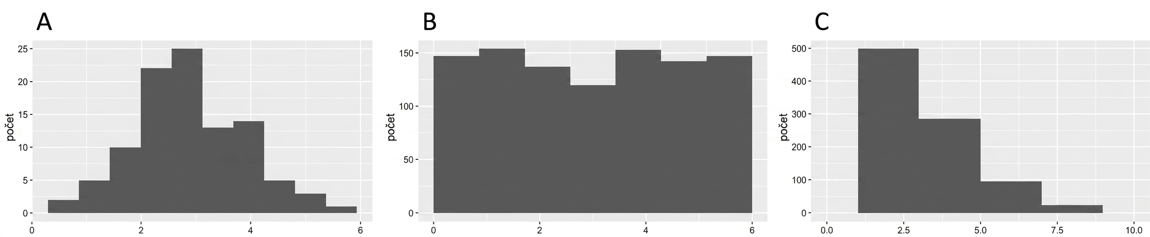 A: bell-shaped distribution, B: relatively flat distribution, C: lots of lower values, fewer high values