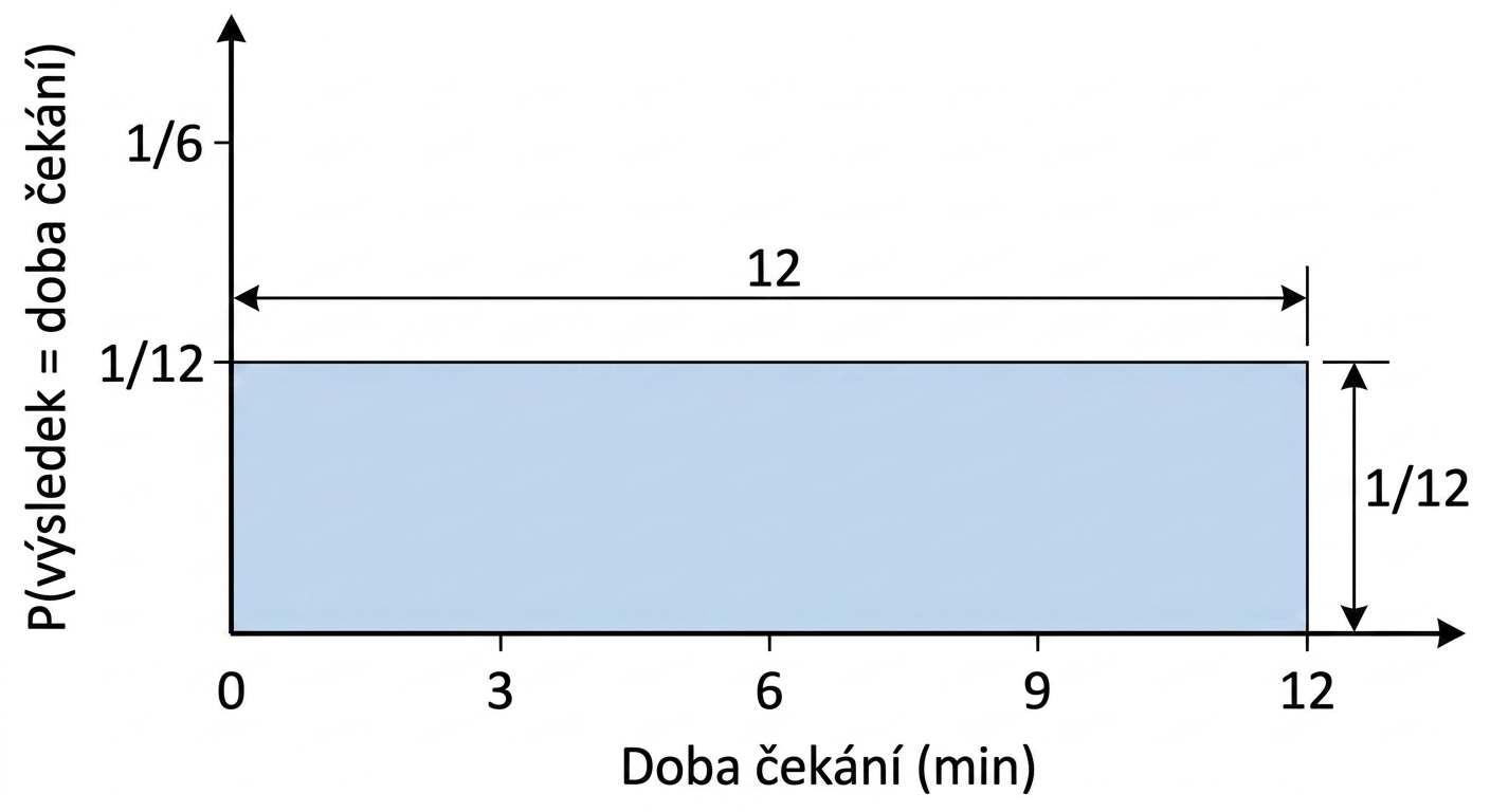 Šířka rozdělení = 1, výška = 1/12