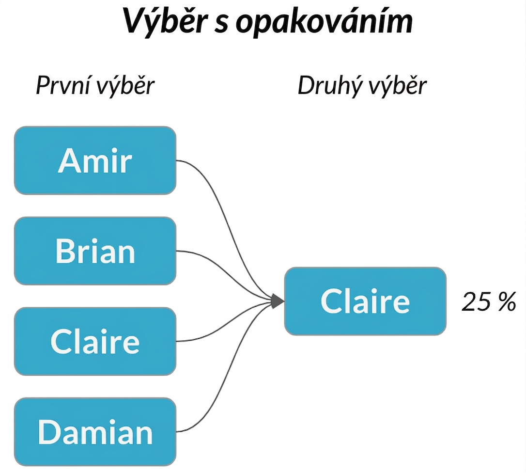 Šipky od každého jména v prvním sloupci ukazují na Claire ve druhém sloupci s pravděpodobností 25 %