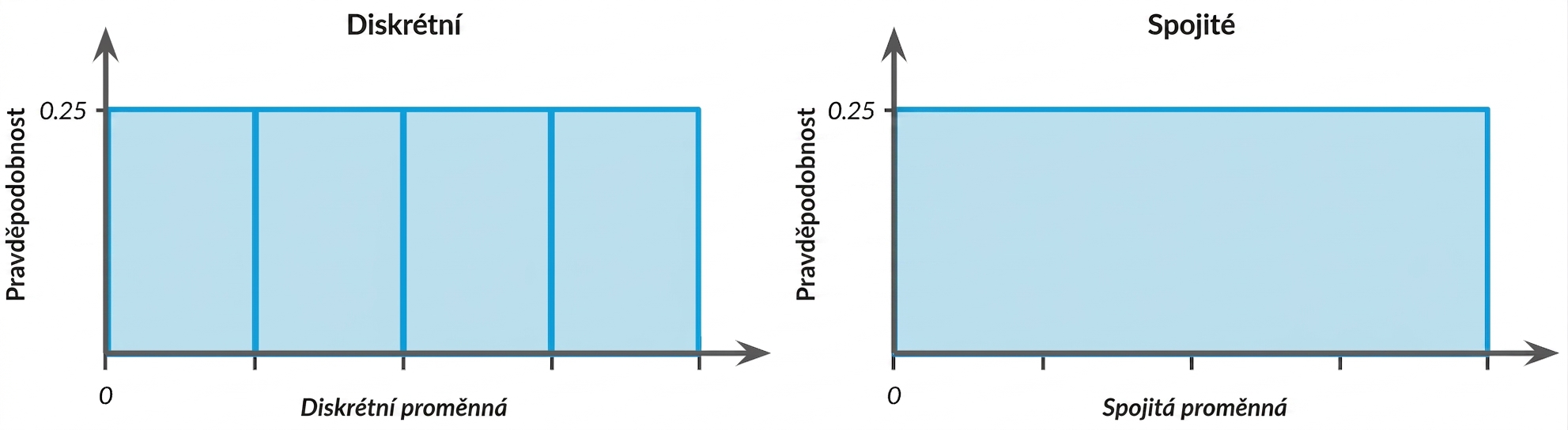 Illustration of discrete and continuous uniform distributions