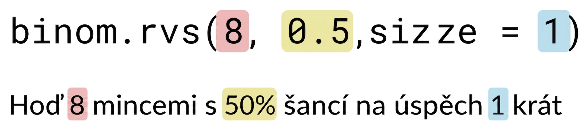 binom.rvs(8, 0.5, size=1) s 8 červeně, 0.5 žlutě, 1 modře. Text: Hodit 8 (červeně) mincemi s 50% (žlutě) šancí na úspěch 1 (modře) krát