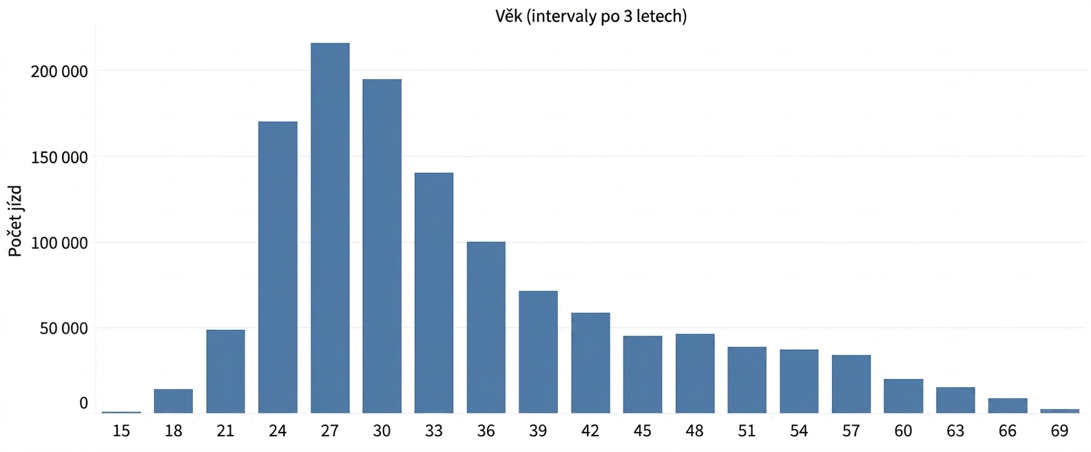 Histogram s velikostí přihrádky 3 roky