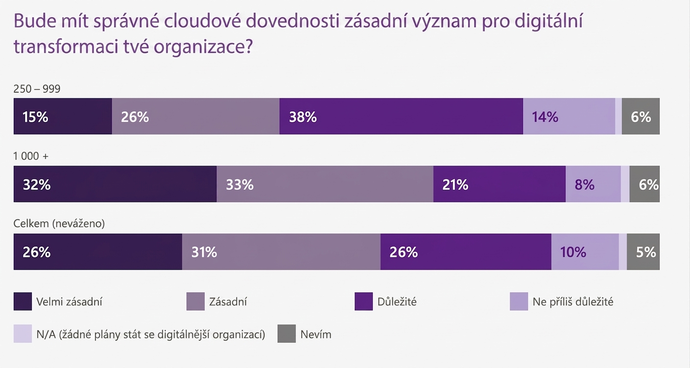 Microsoft Cloud Skills Report