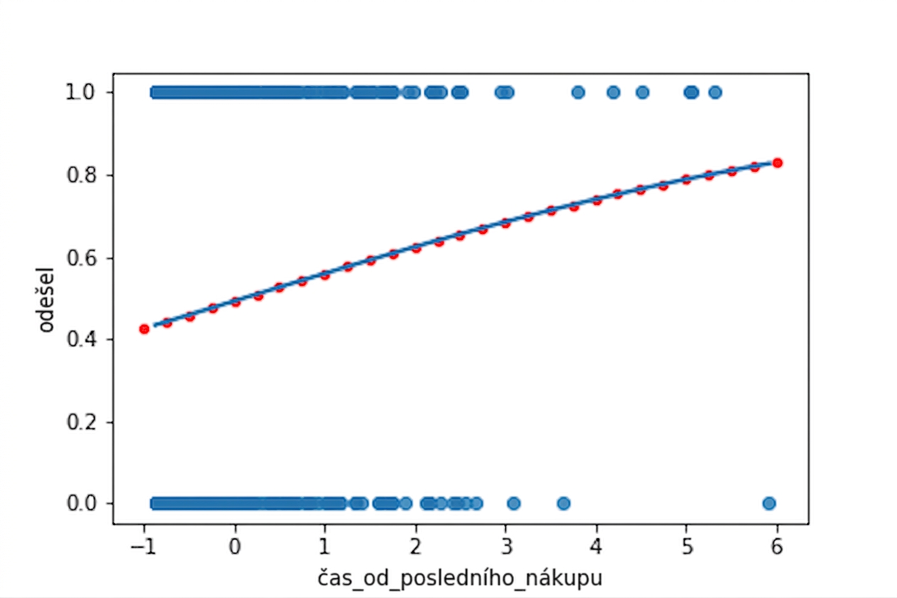 Bodový graf odchodu zákazníků vs. čas od posledního nákupu s logistickou trendovou čarou. Graf je doplněn o výsledky funkce predict(), které přesně kopírují trendovou čáru.