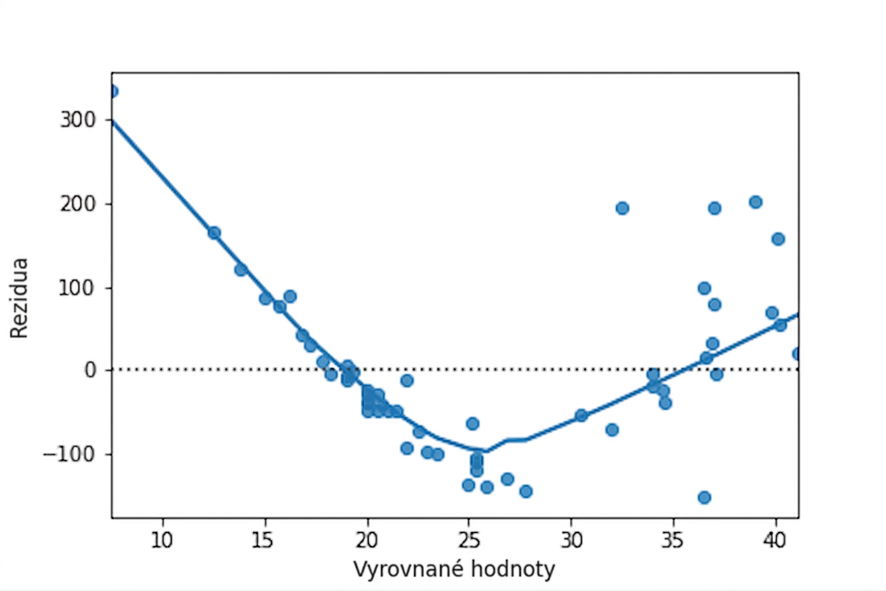 Bodový graf reziduí modelu okouna versus přizpůsobené hodnoty s trendovou linií LOWESS. Trendová linie tvoří tvar V.