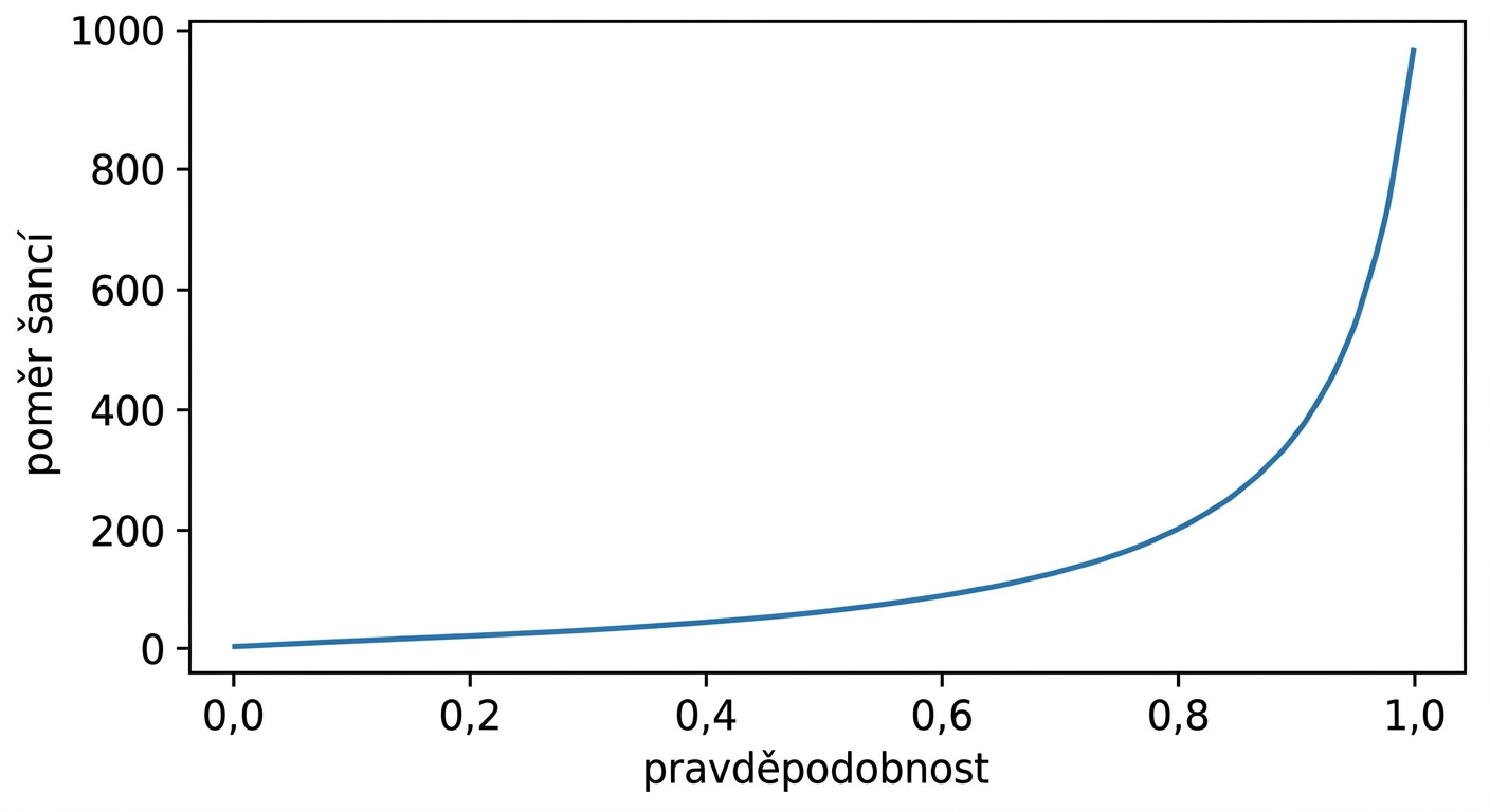 Spojnicový graf poměru šancí vs. pravděpodobnost. Křivka roste asymptoticky k nekonečnu, jak se pravděpodobnost blíží jedné.