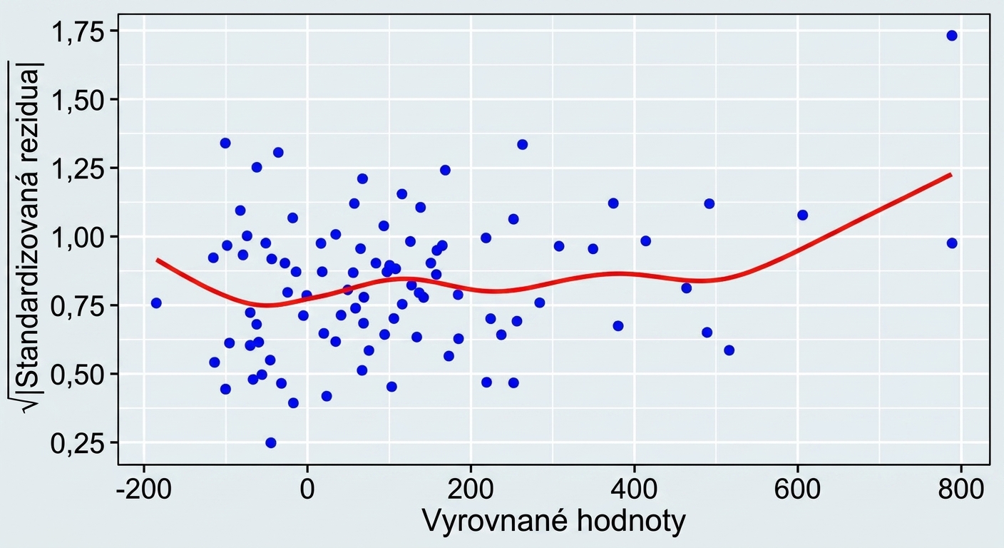 Bodový graf odmocnin standardizovaných reziduí modelu okouna versus přizpůsobené hodnoty s trendovou linií LOWESS. Trendová linie několikrát stoupá a klesá s rostoucími přizpůsobenými hodnotami.