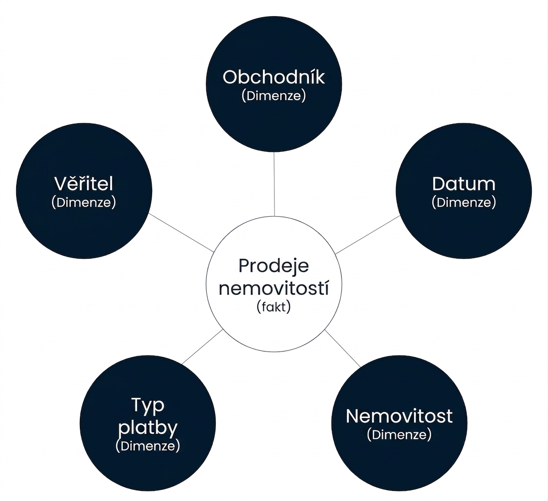 Diagram hvězdicového schématu s faktem obklopeným pěti dimenzemi